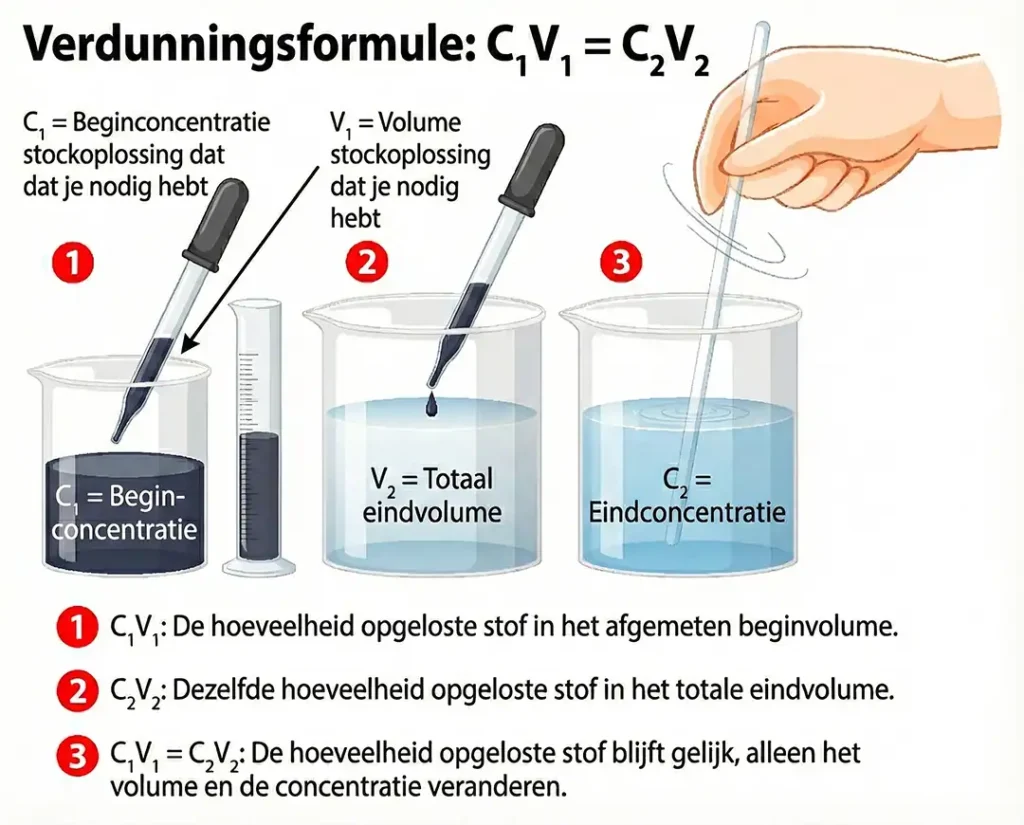Anleitung zum Verdünnen der Lösung